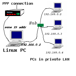 [netwerk met IP masquerading]