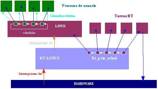 Real-time operating systeem RT-Linux