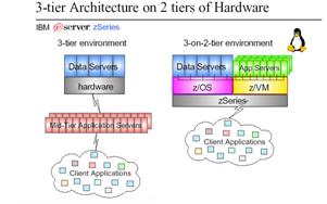 3-voudige arch op 2-voudige hw